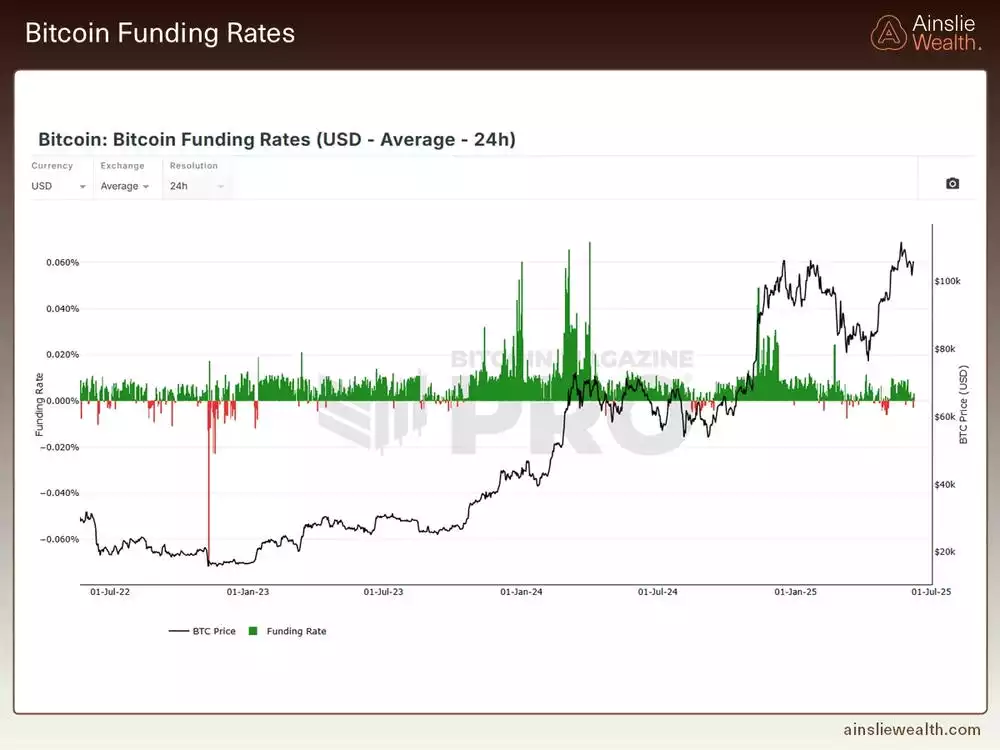 Bitcoin Funding Rates - June 2025 Bitcoin Funding Rates - June 2025